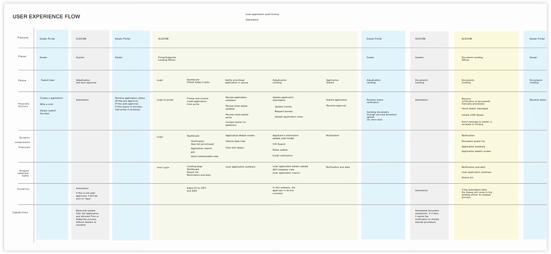 Prioritized feature map for the future-state platform