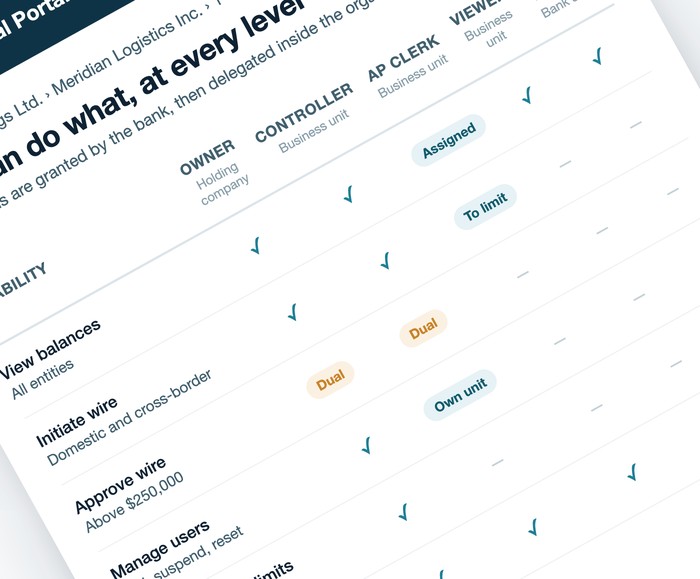 Commercial banking portal user permissions