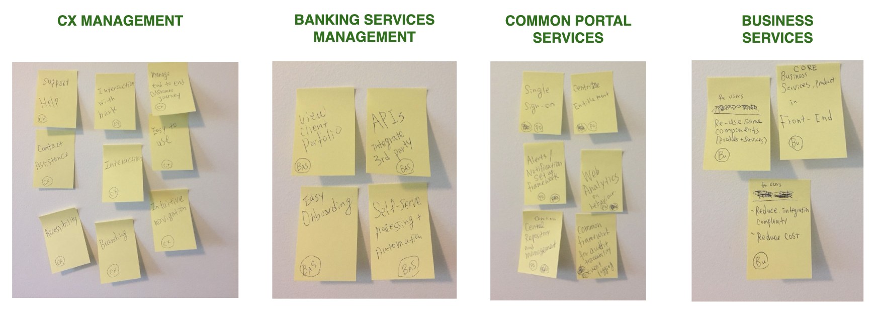 Sticky notes grouped into four columns: CX management, banking services management, common portal services, and business services