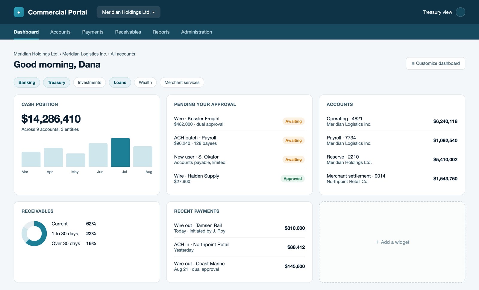 Concept of the commercial dashboard: cash position, approvals waiting, accounts across entities, and widgets the customer arranges