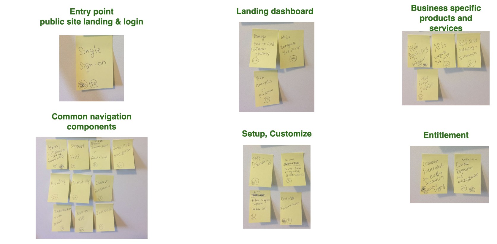 The same notes re-clustered into six screen areas: entry point, landing dashboard, business specific products and services, common navigation components, setup and customize, and entitlement