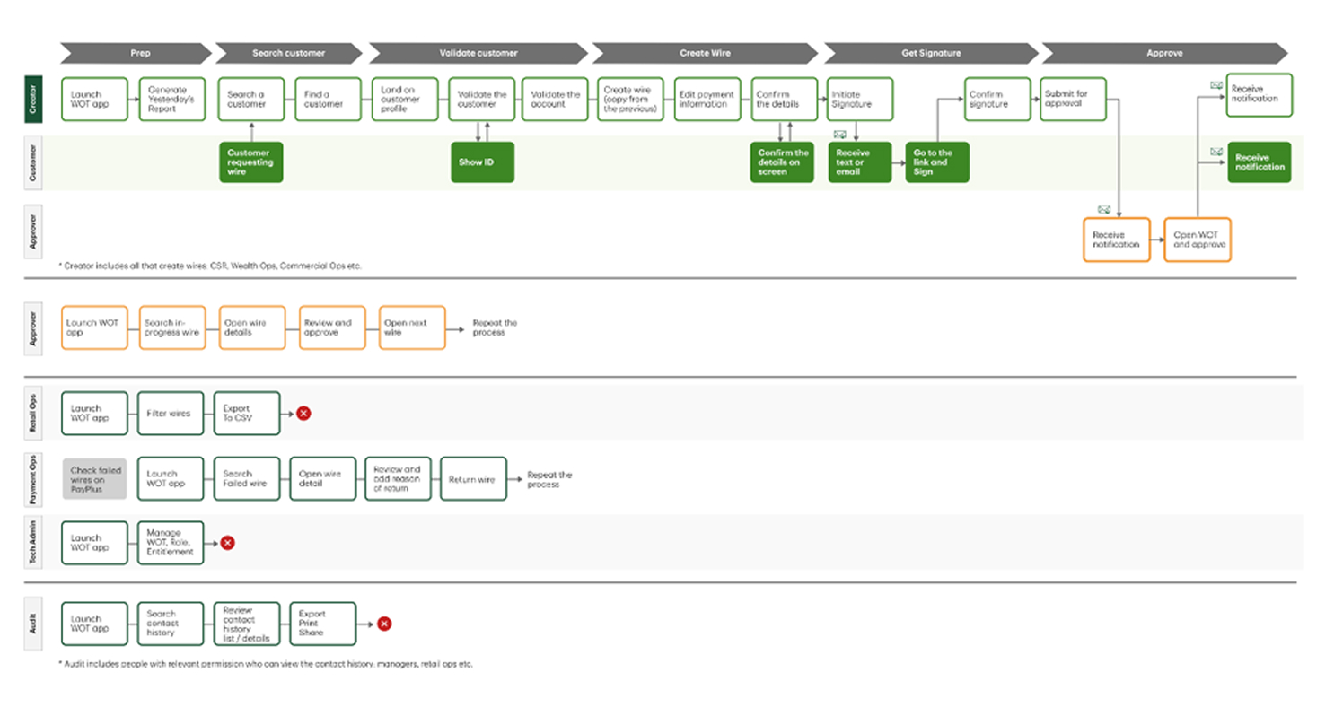 Service blueprint mapping every role across the wire lifecycle, from prep to approval
